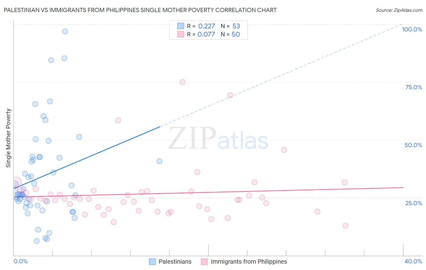 Palestinian vs Immigrants from Philippines Single Mother Poverty