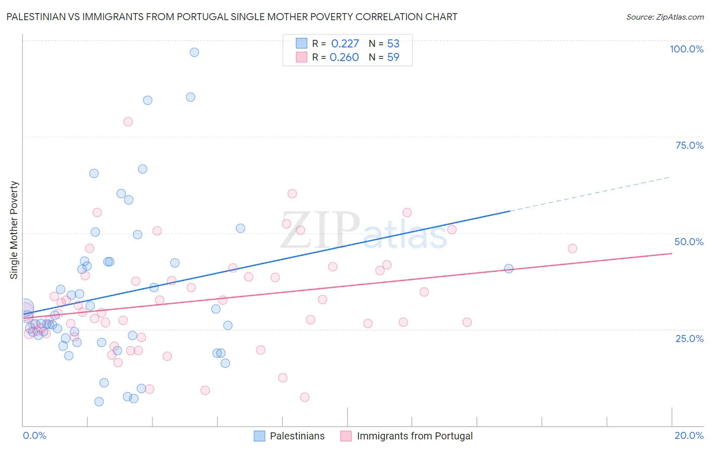 Palestinian vs Immigrants from Portugal Single Mother Poverty