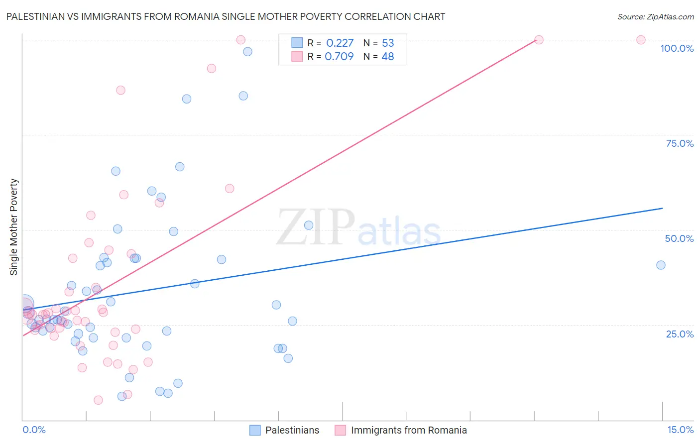 Palestinian vs Immigrants from Romania Single Mother Poverty