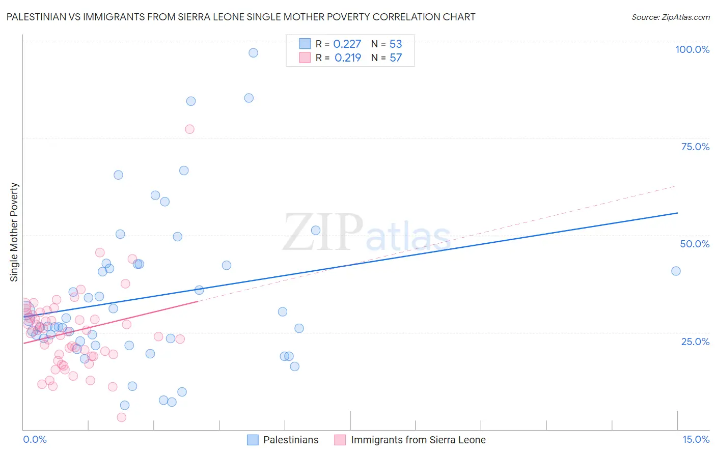 Palestinian vs Immigrants from Sierra Leone Single Mother Poverty