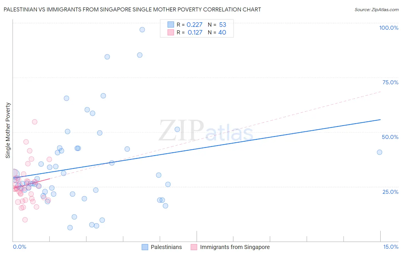 Palestinian vs Immigrants from Singapore Single Mother Poverty