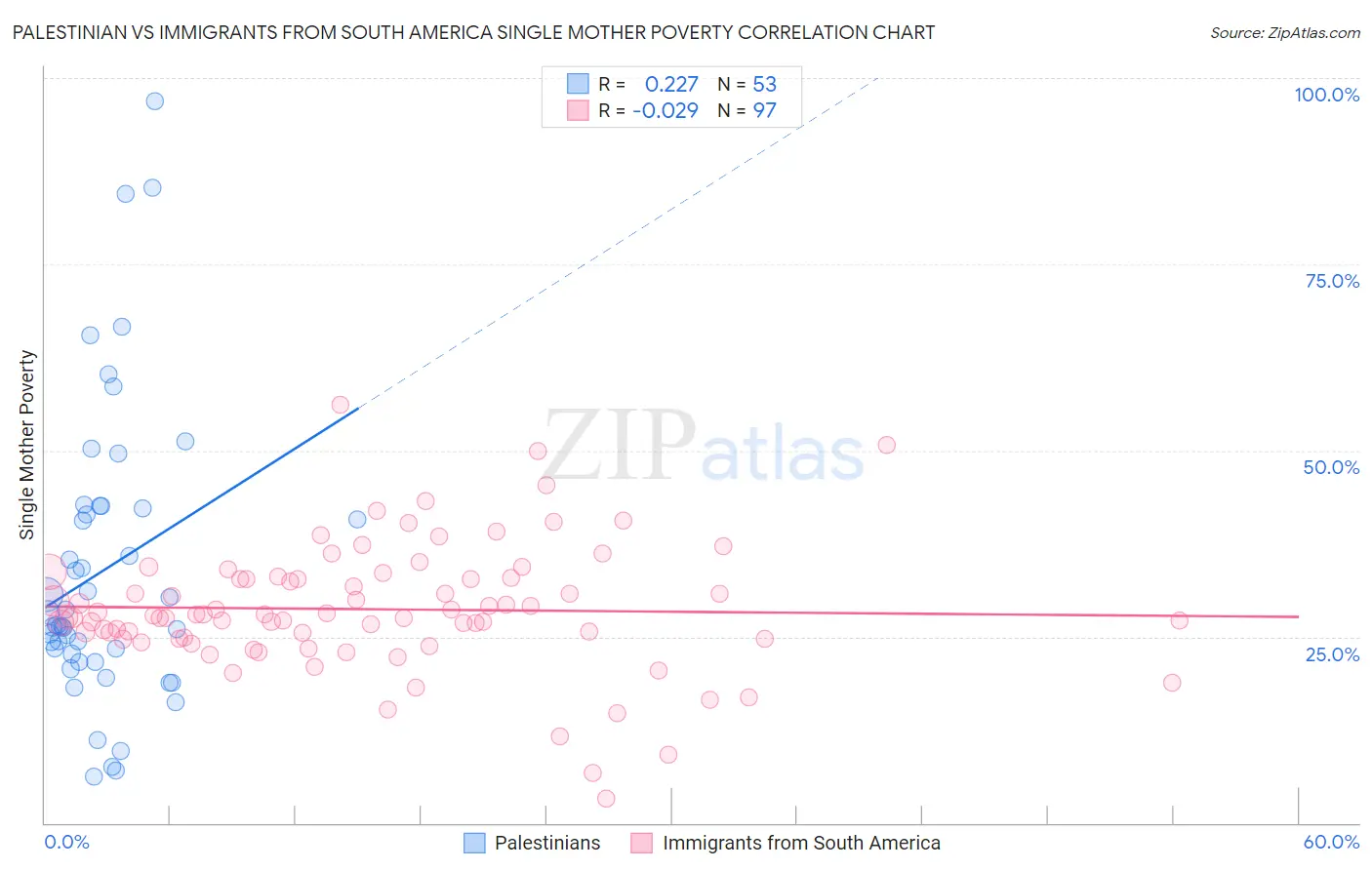 Palestinian vs Immigrants from South America Single Mother Poverty