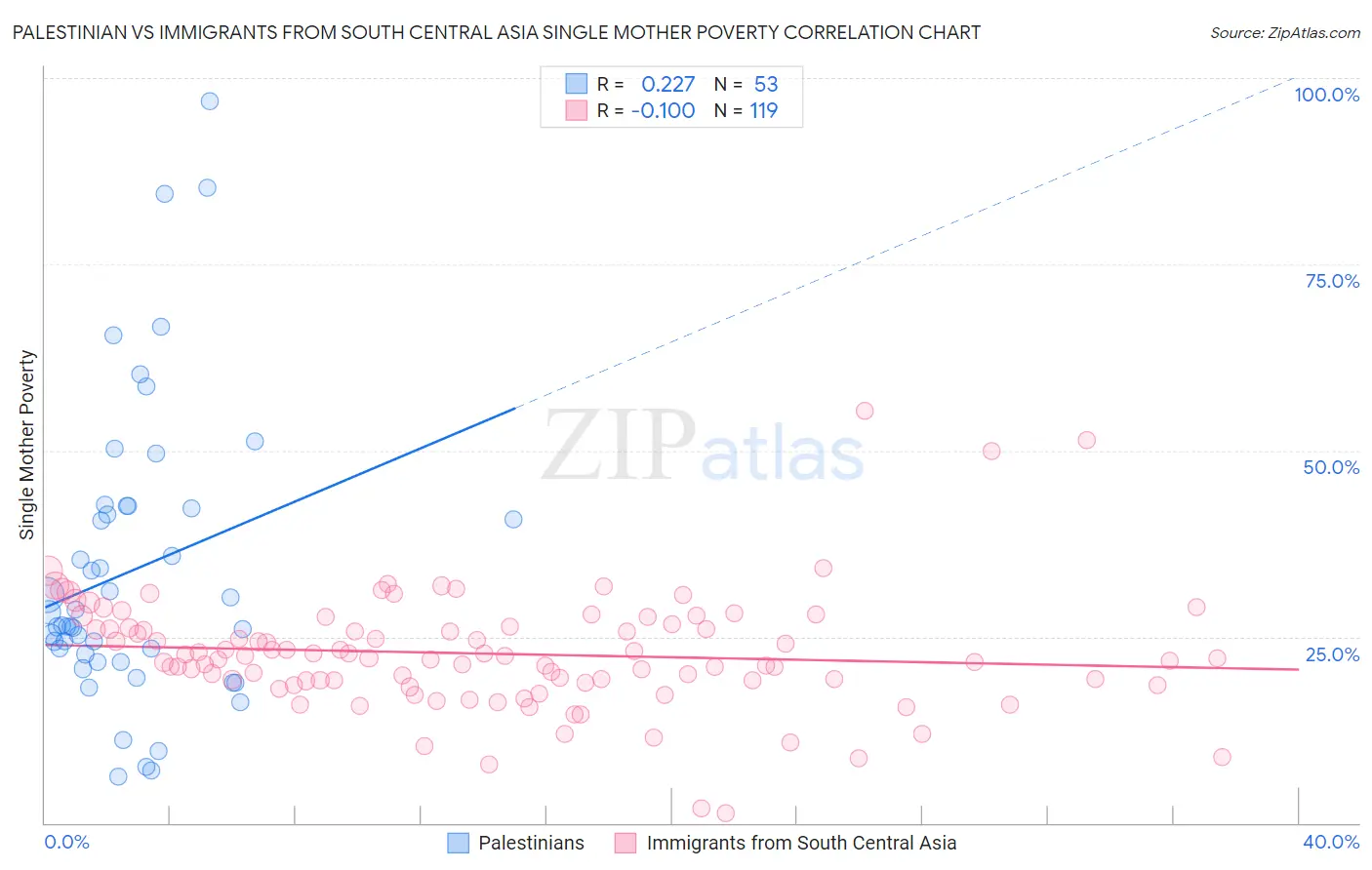 Palestinian vs Immigrants from South Central Asia Single Mother Poverty