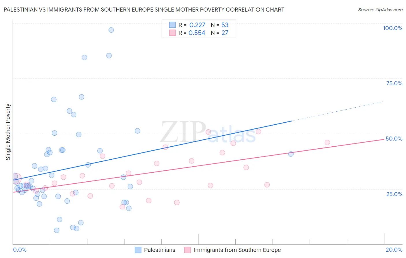 Palestinian vs Immigrants from Southern Europe Single Mother Poverty