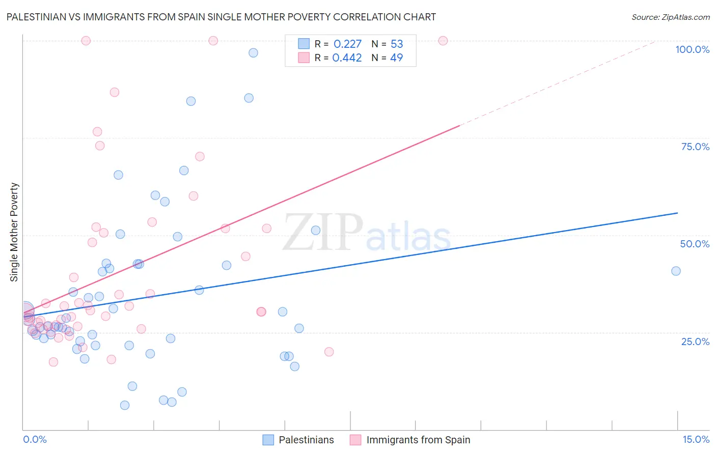 Palestinian vs Immigrants from Spain Single Mother Poverty
