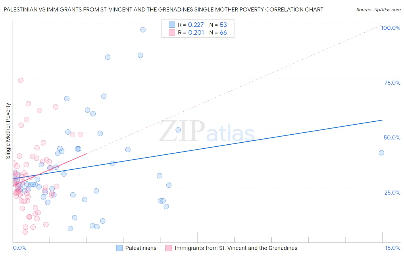 Palestinian vs Immigrants from St. Vincent and the Grenadines Single Mother Poverty