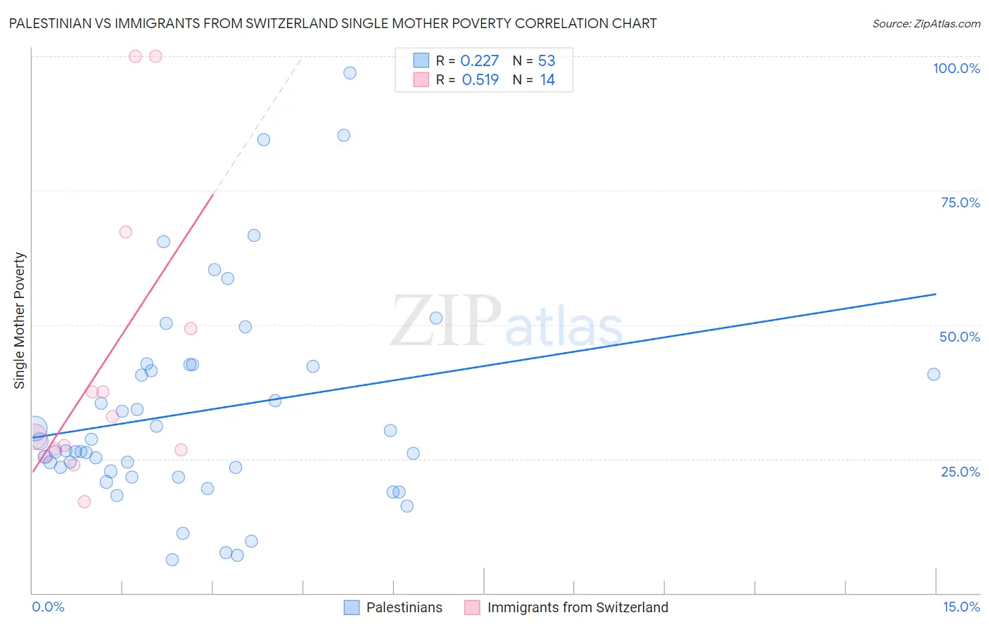 Palestinian vs Immigrants from Switzerland Single Mother Poverty