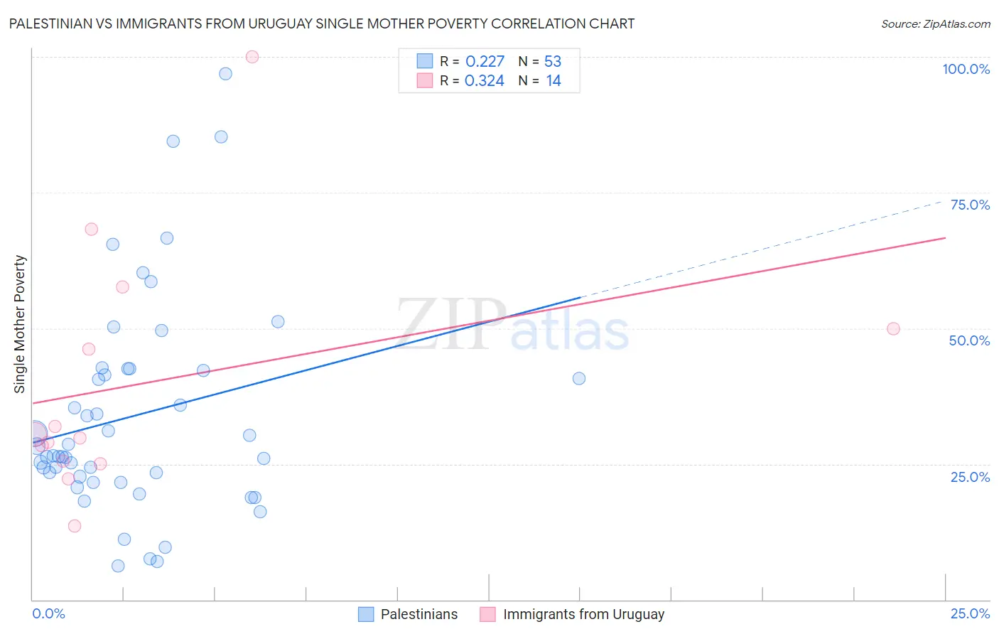 Palestinian vs Immigrants from Uruguay Single Mother Poverty