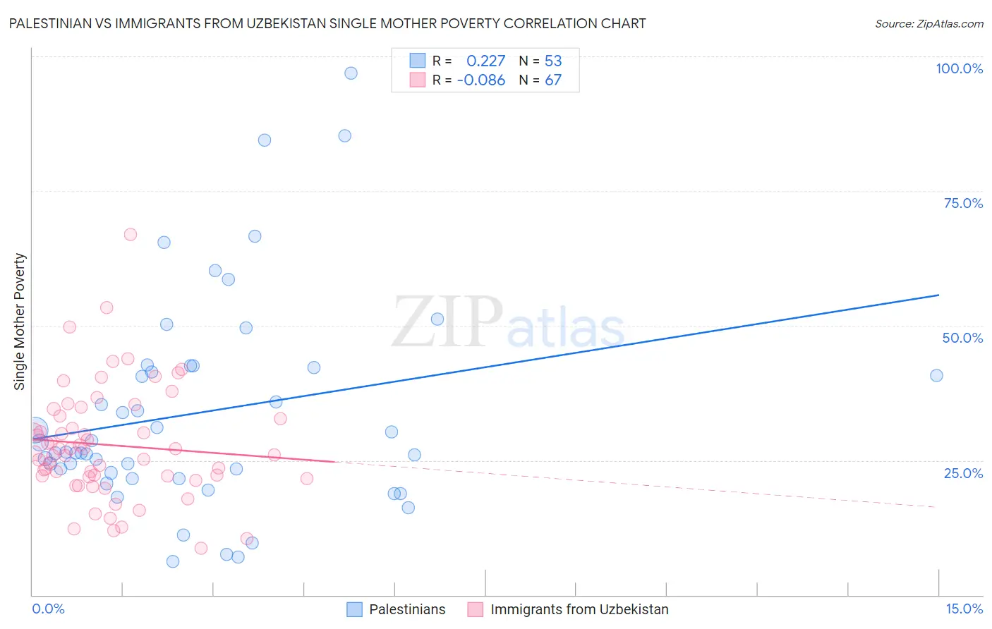 Palestinian vs Immigrants from Uzbekistan Single Mother Poverty