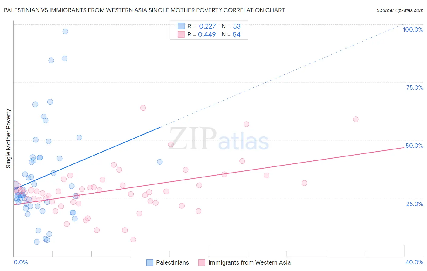 Palestinian vs Immigrants from Western Asia Single Mother Poverty