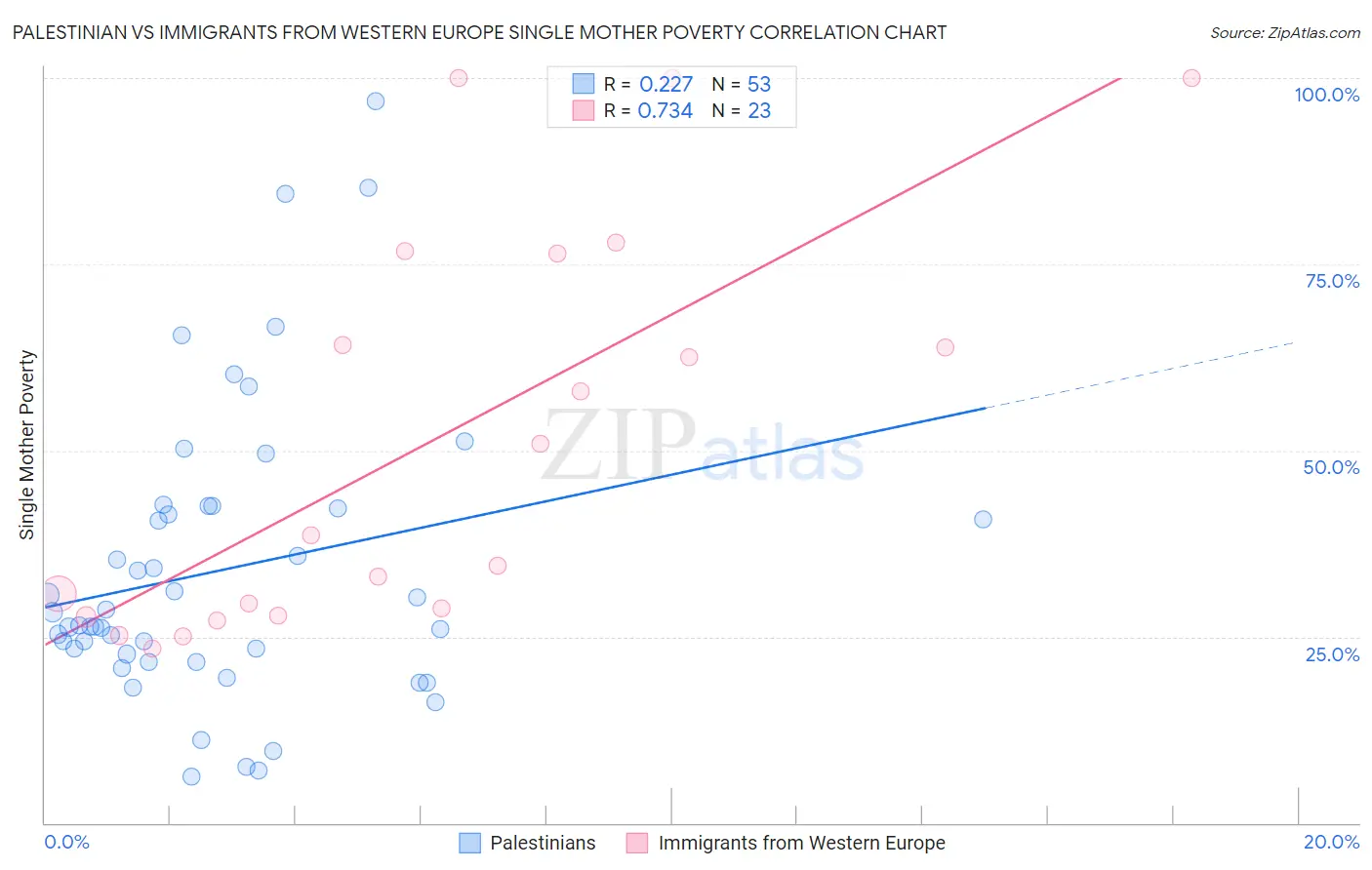 Palestinian vs Immigrants from Western Europe Single Mother Poverty