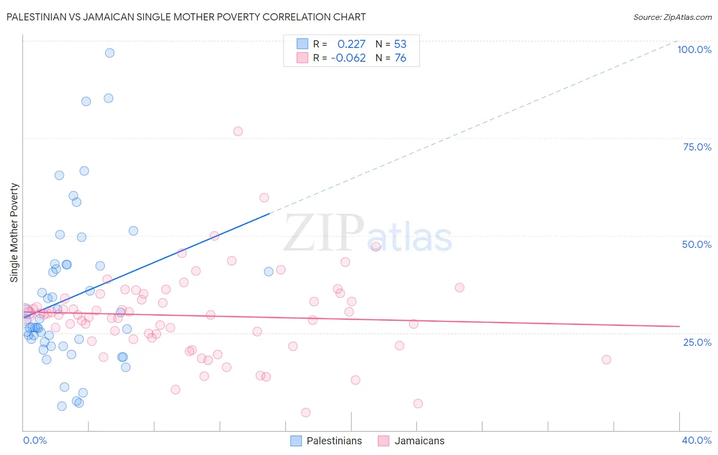 Palestinian vs Jamaican Single Mother Poverty