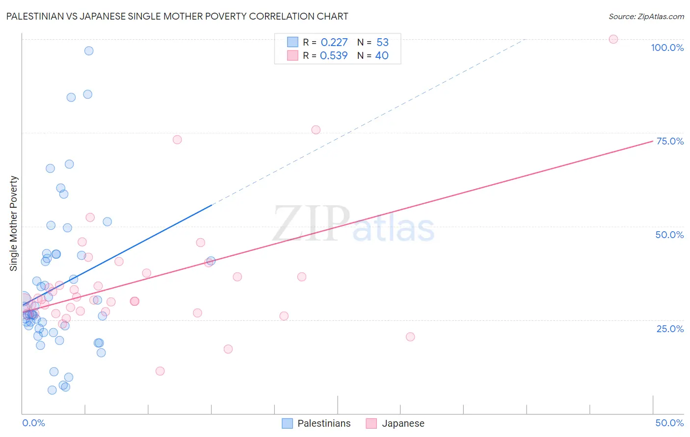 Palestinian vs Japanese Single Mother Poverty