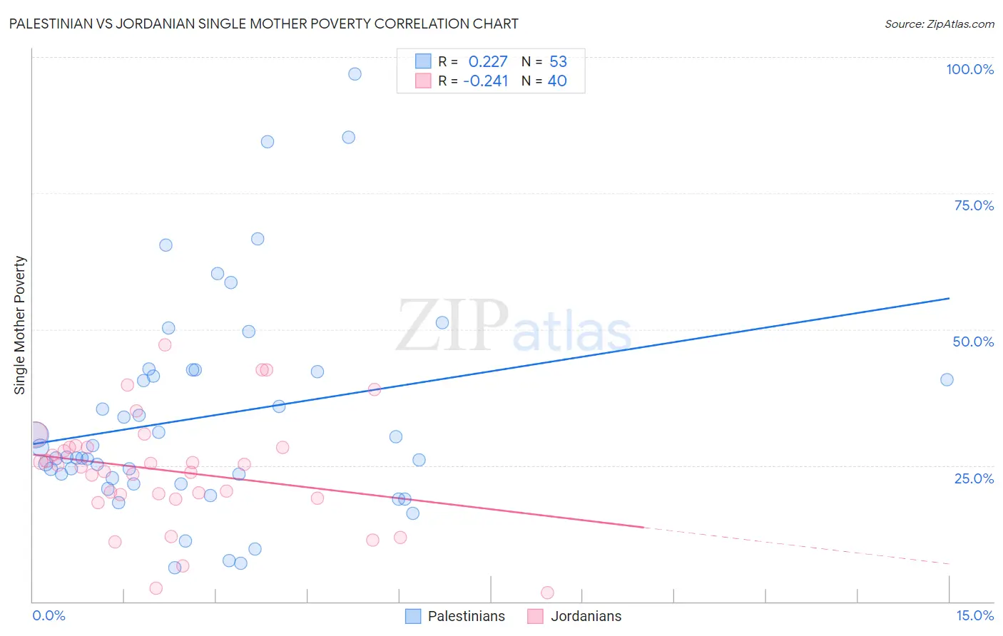 Palestinian vs Jordanian Single Mother Poverty