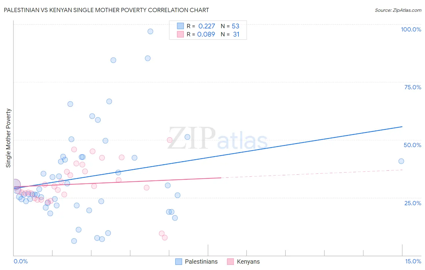 Palestinian vs Kenyan Single Mother Poverty