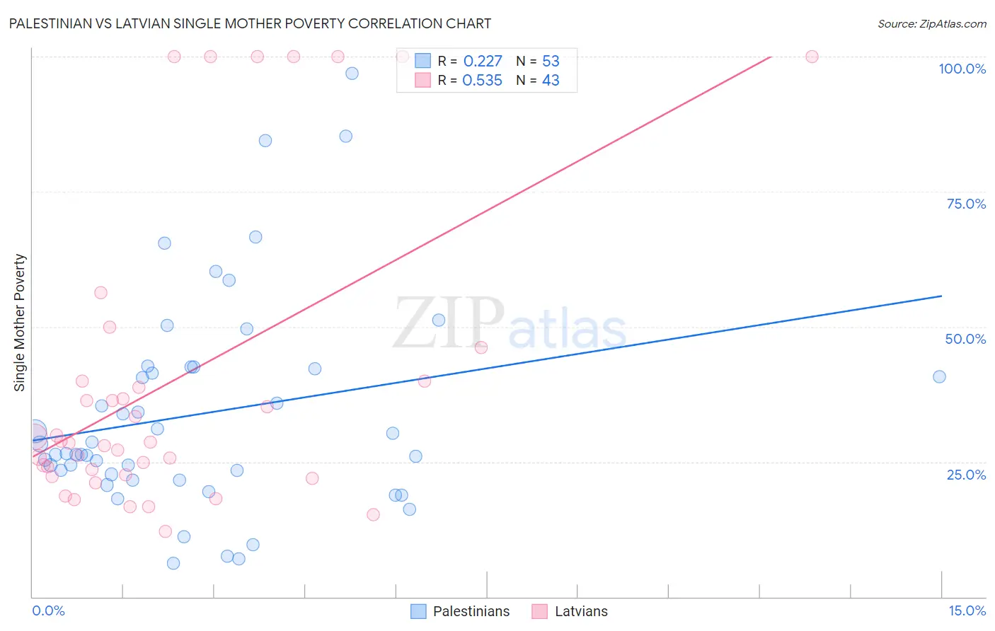 Palestinian vs Latvian Single Mother Poverty