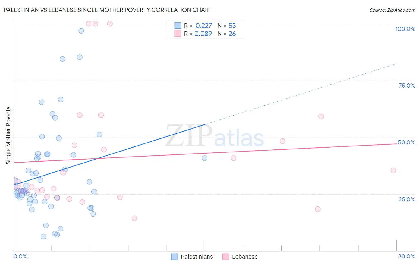 Palestinian vs Lebanese Single Mother Poverty