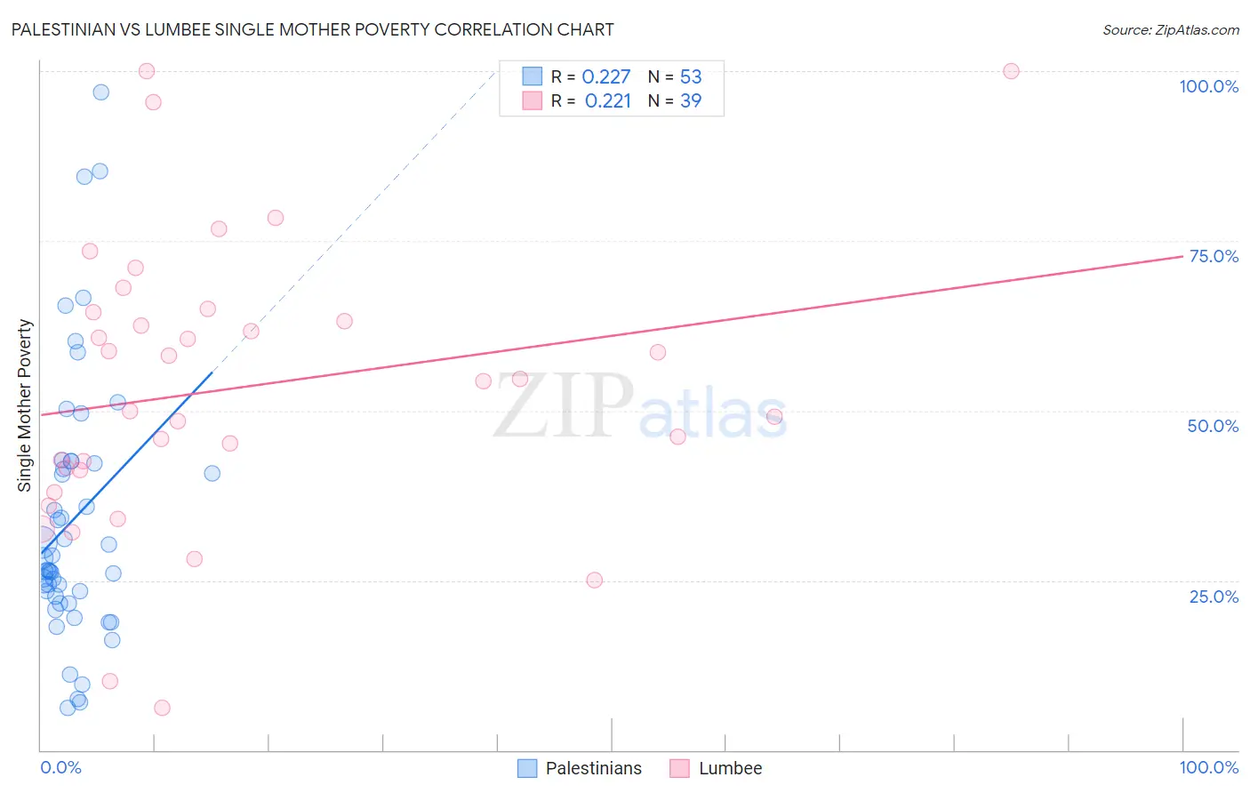Palestinian vs Lumbee Single Mother Poverty