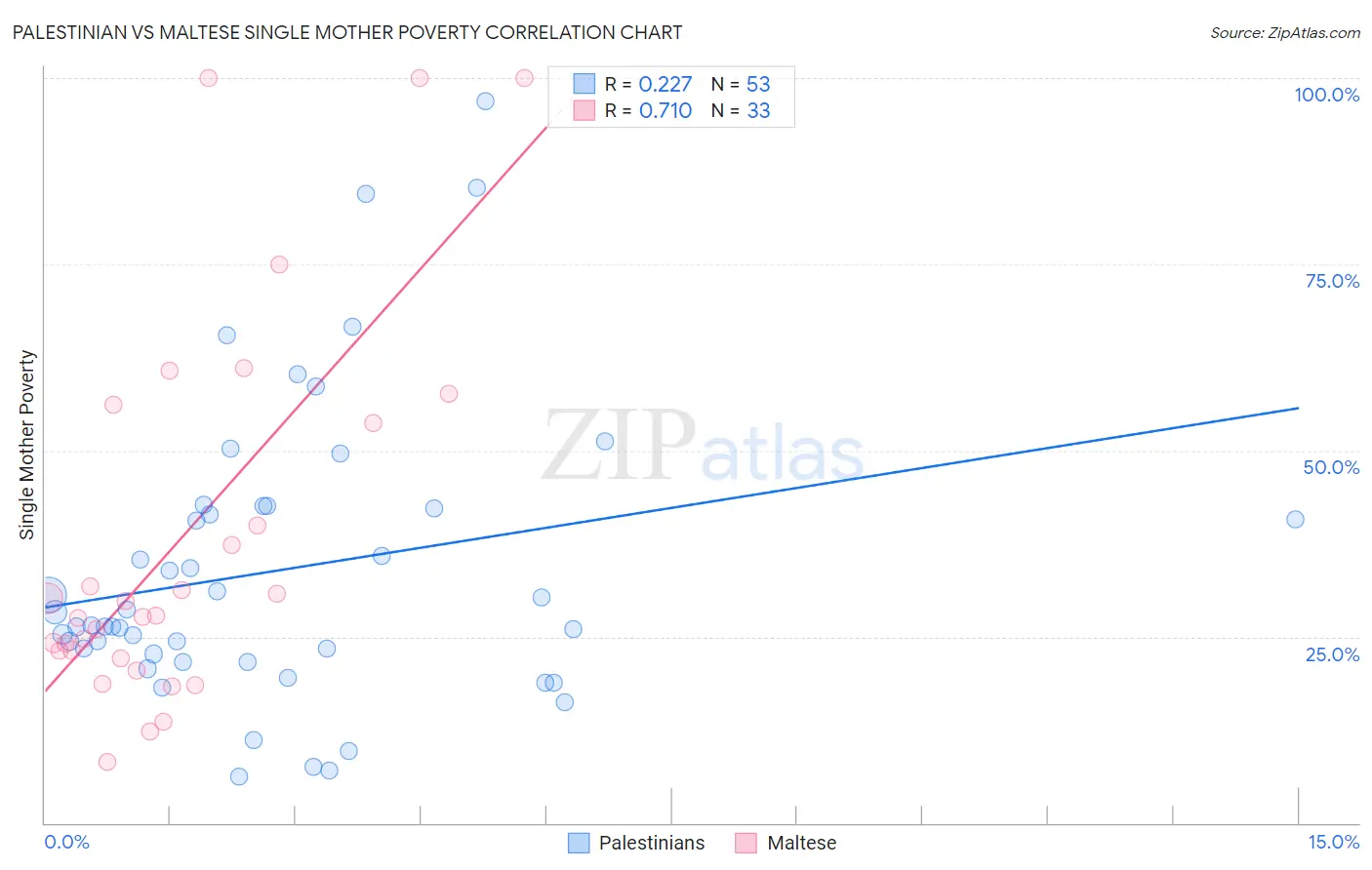 Palestinian vs Maltese Single Mother Poverty