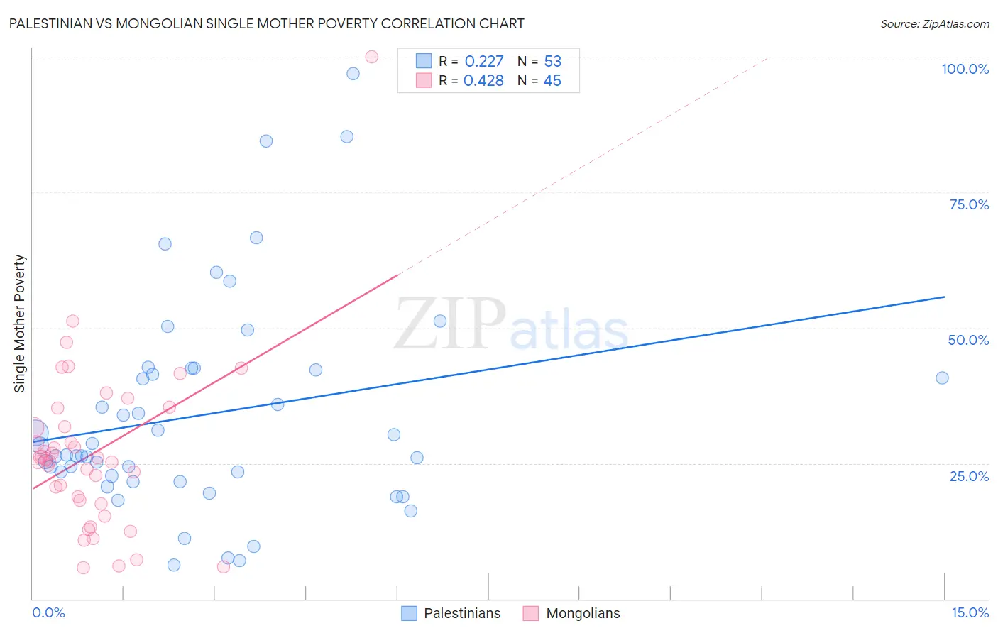 Palestinian vs Mongolian Single Mother Poverty
