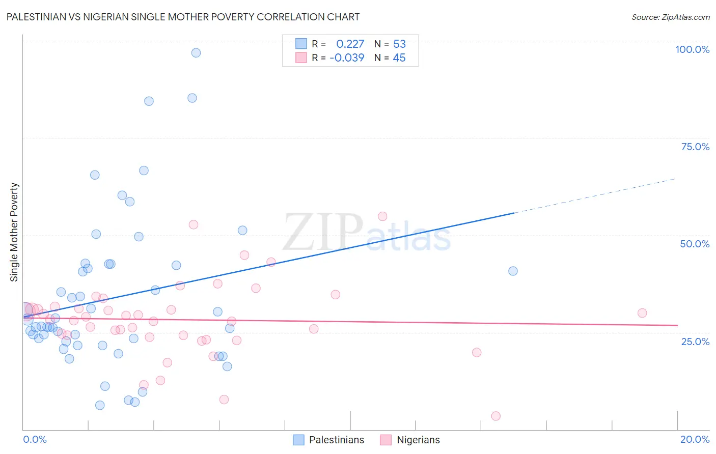 Palestinian vs Nigerian Single Mother Poverty