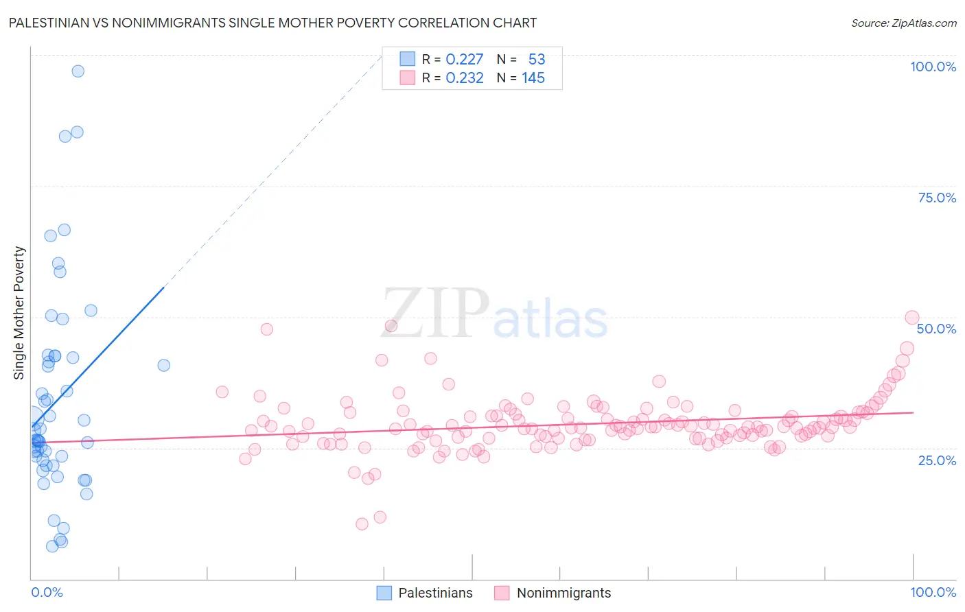 Palestinian vs Nonimmigrants Single Mother Poverty
