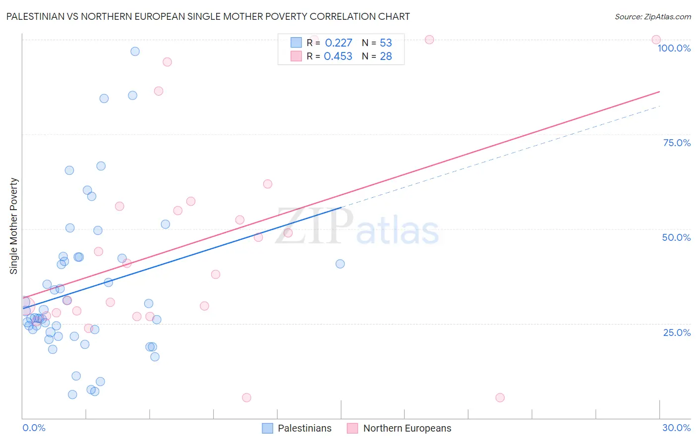 Palestinian vs Northern European Single Mother Poverty