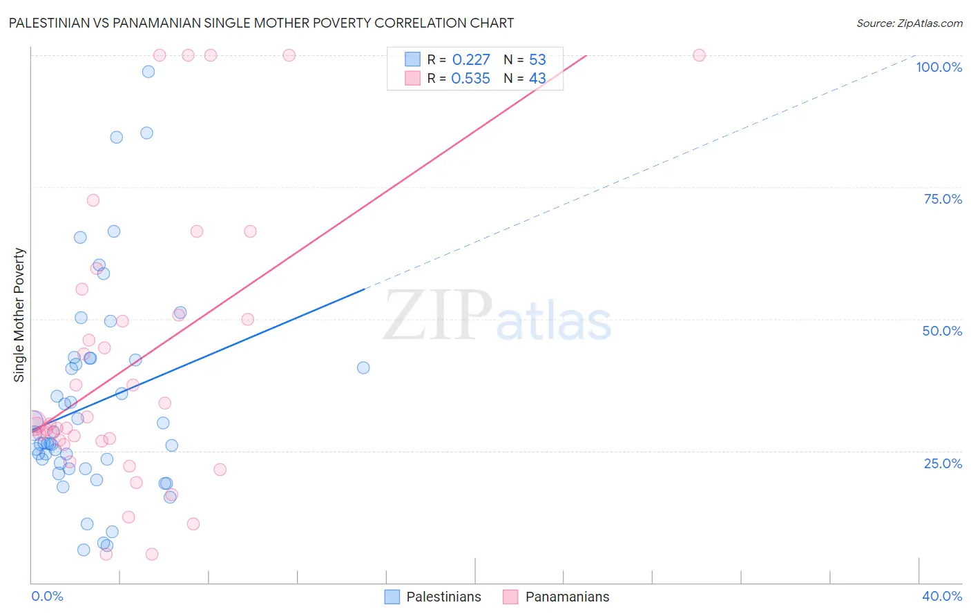 Palestinian vs Panamanian Single Mother Poverty