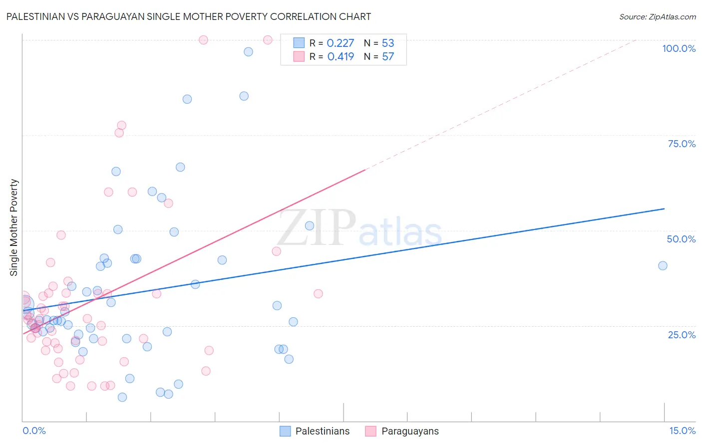 Palestinian vs Paraguayan Single Mother Poverty