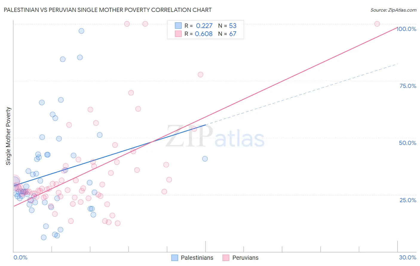 Palestinian vs Peruvian Single Mother Poverty