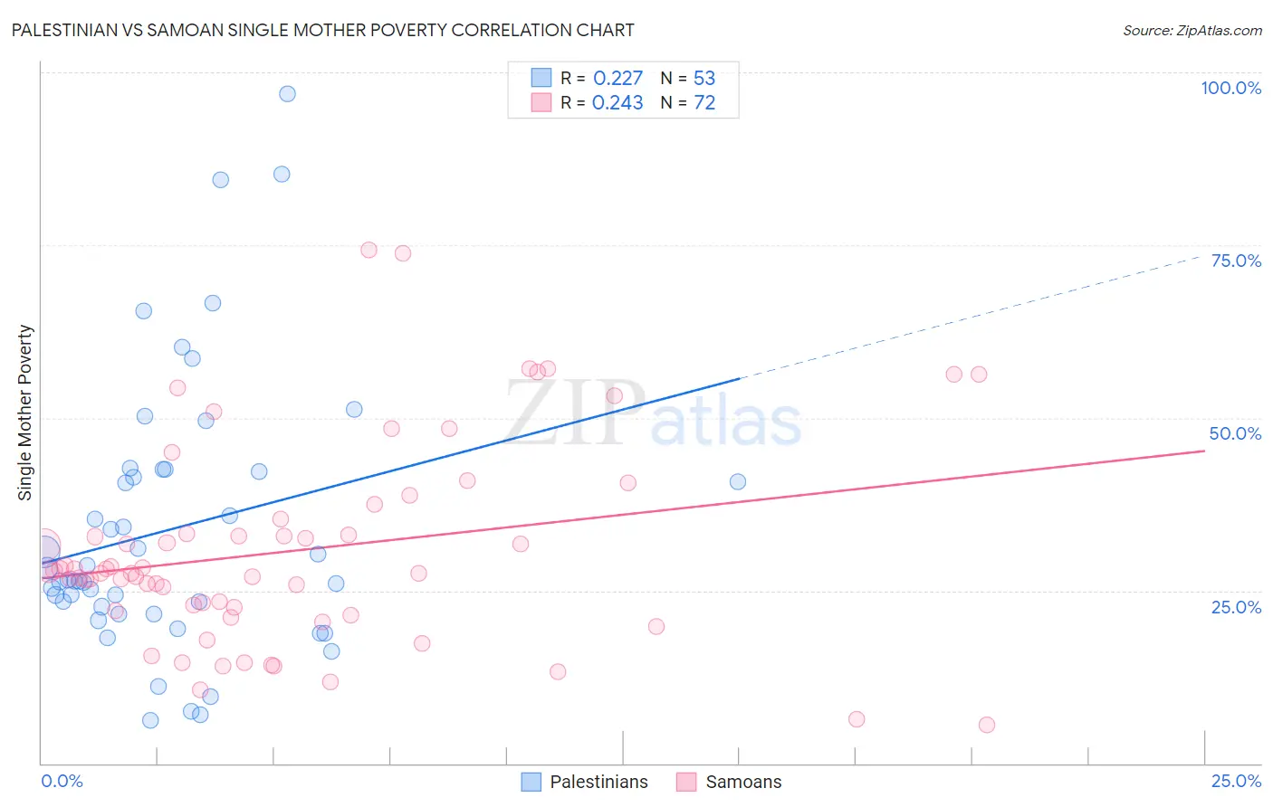 Palestinian vs Samoan Single Mother Poverty