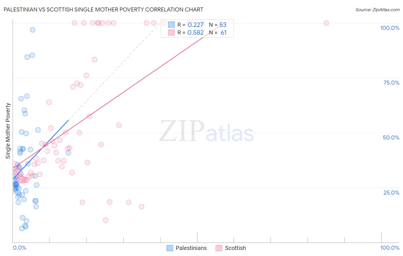 Palestinian vs Scottish Single Mother Poverty