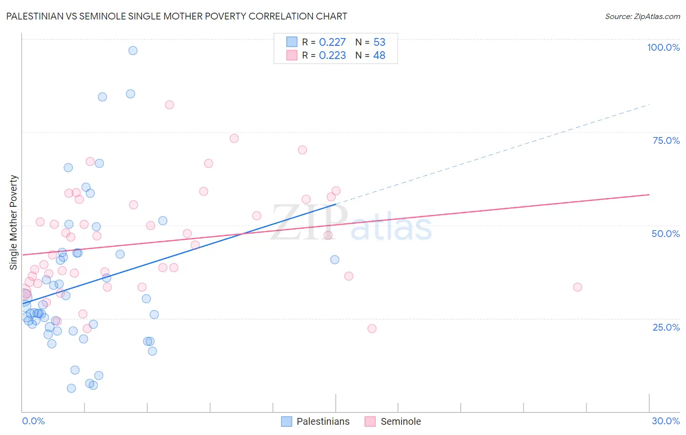 Palestinian vs Seminole Single Mother Poverty