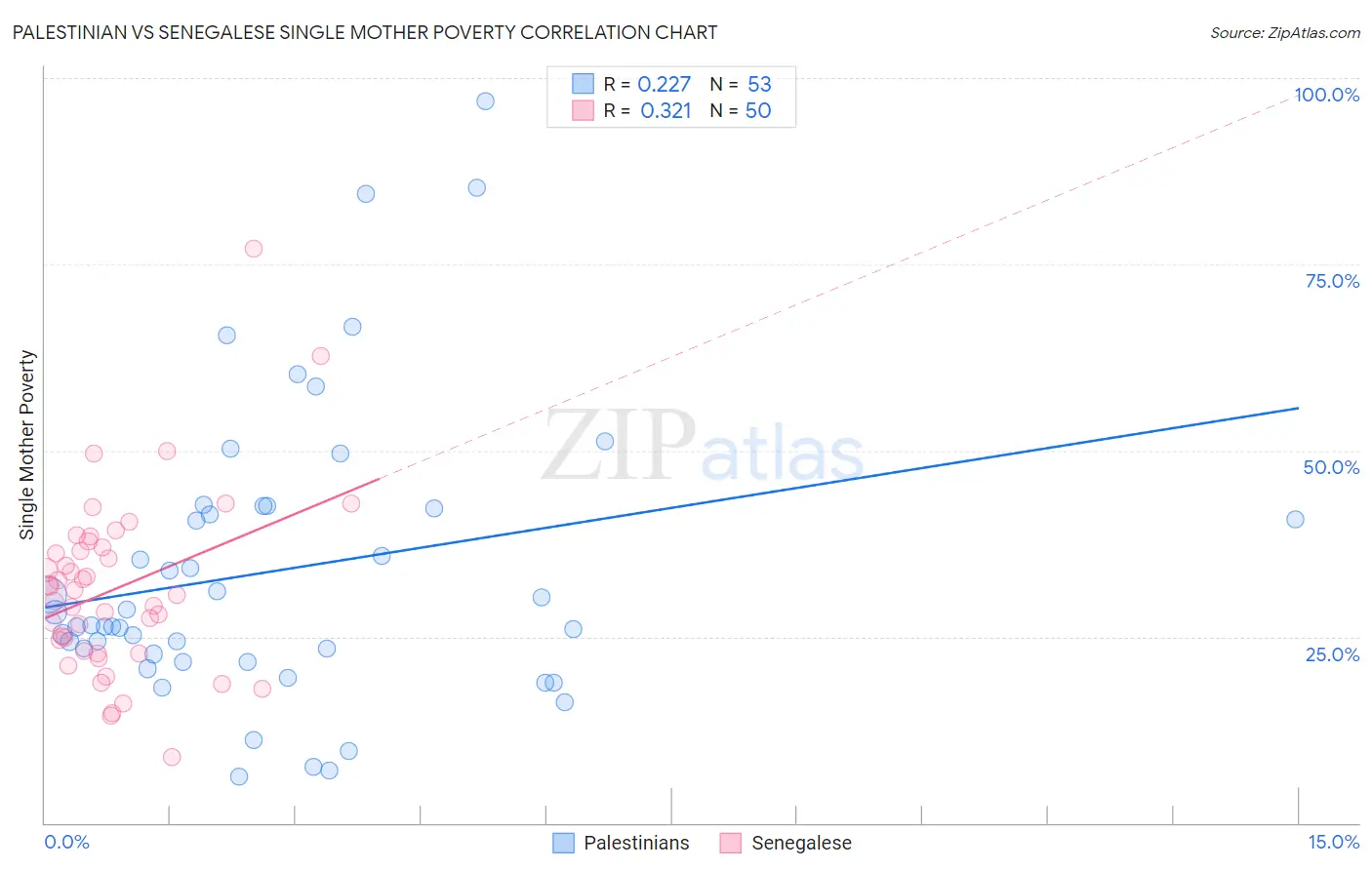 Palestinian vs Senegalese Single Mother Poverty