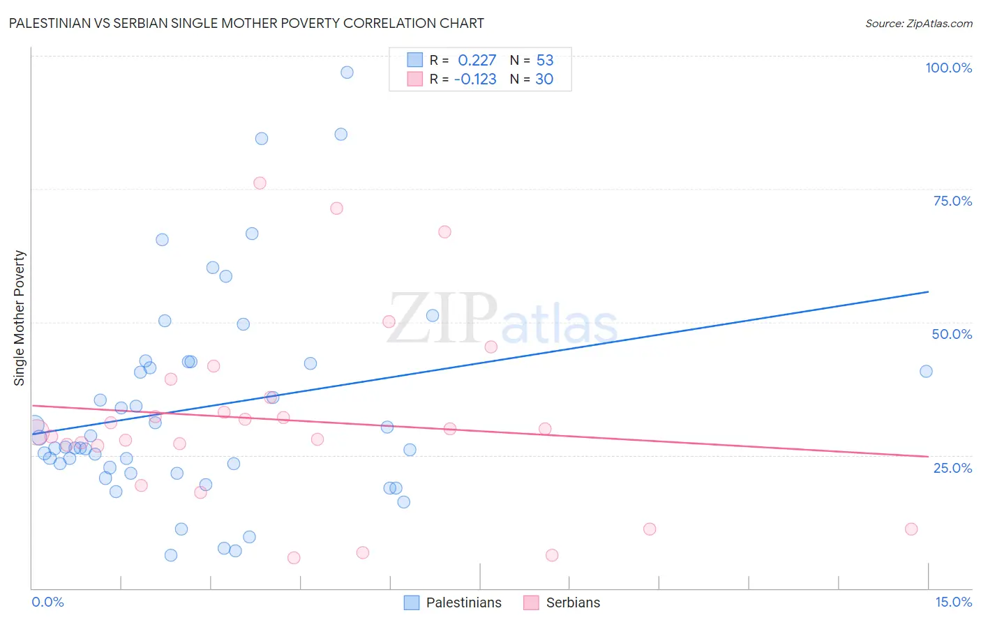 Palestinian vs Serbian Single Mother Poverty