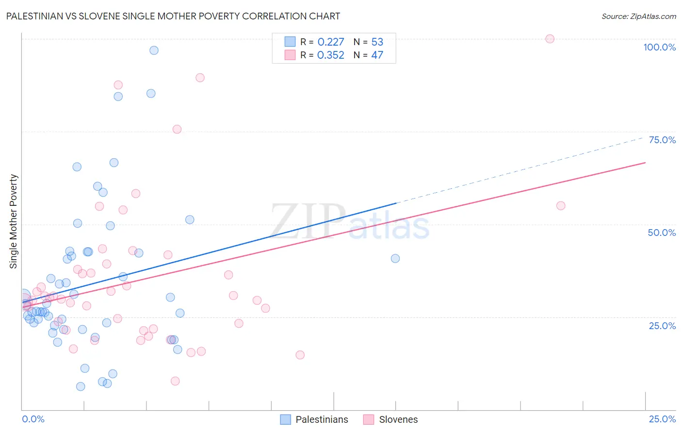 Palestinian vs Slovene Single Mother Poverty
