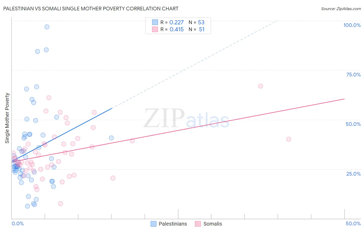 Palestinian vs Somali Single Mother Poverty