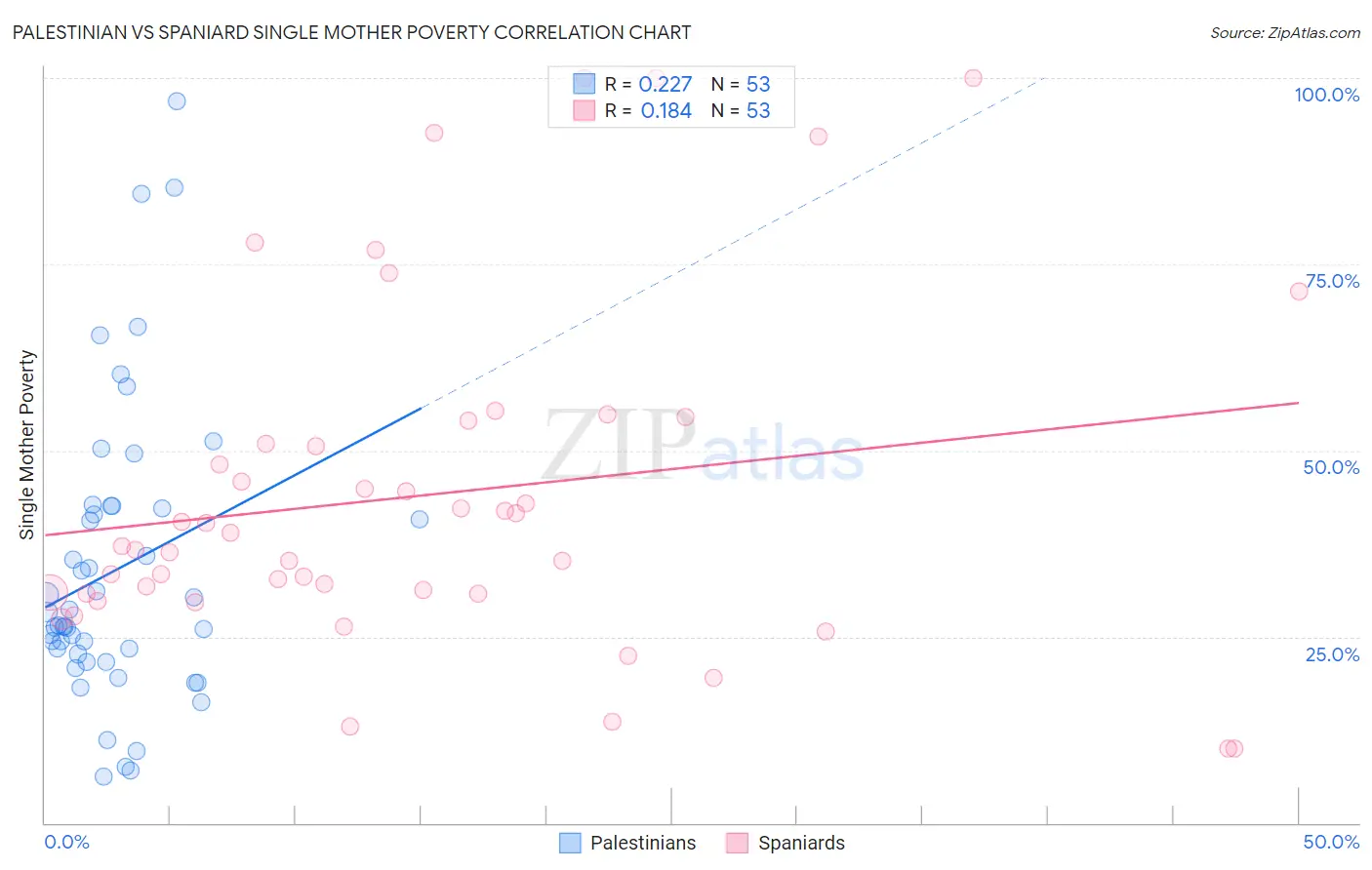 Palestinian vs Spaniard Single Mother Poverty