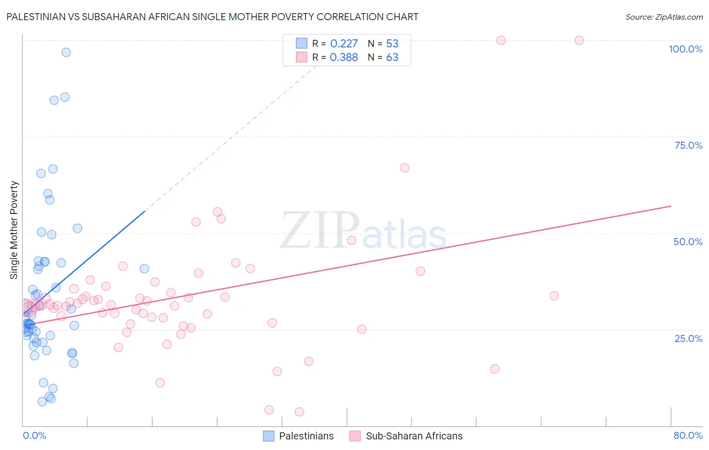Palestinian vs Subsaharan African Single Mother Poverty