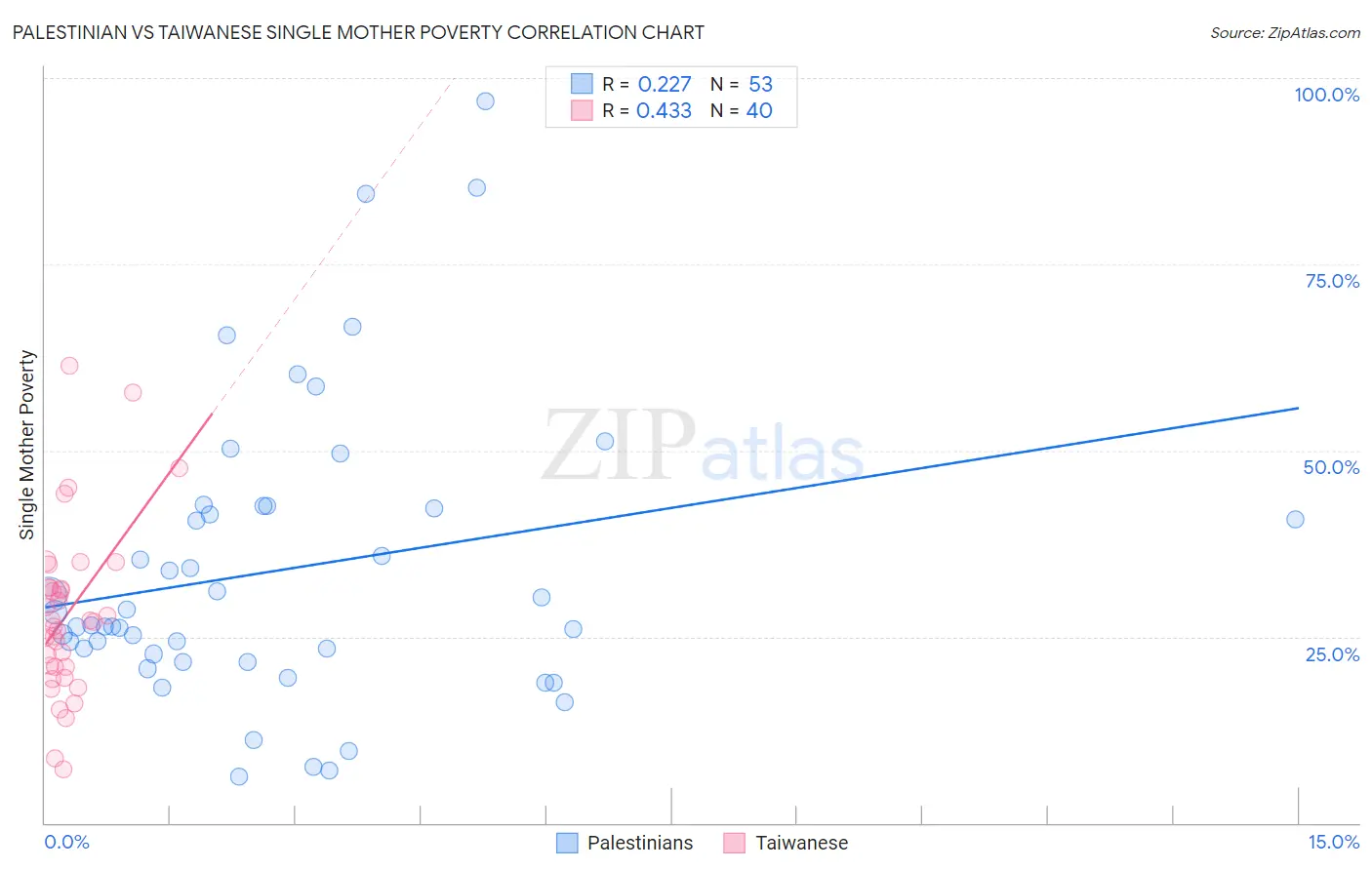 Palestinian vs Taiwanese Single Mother Poverty
