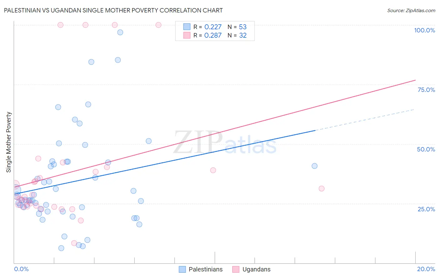 Palestinian vs Ugandan Single Mother Poverty