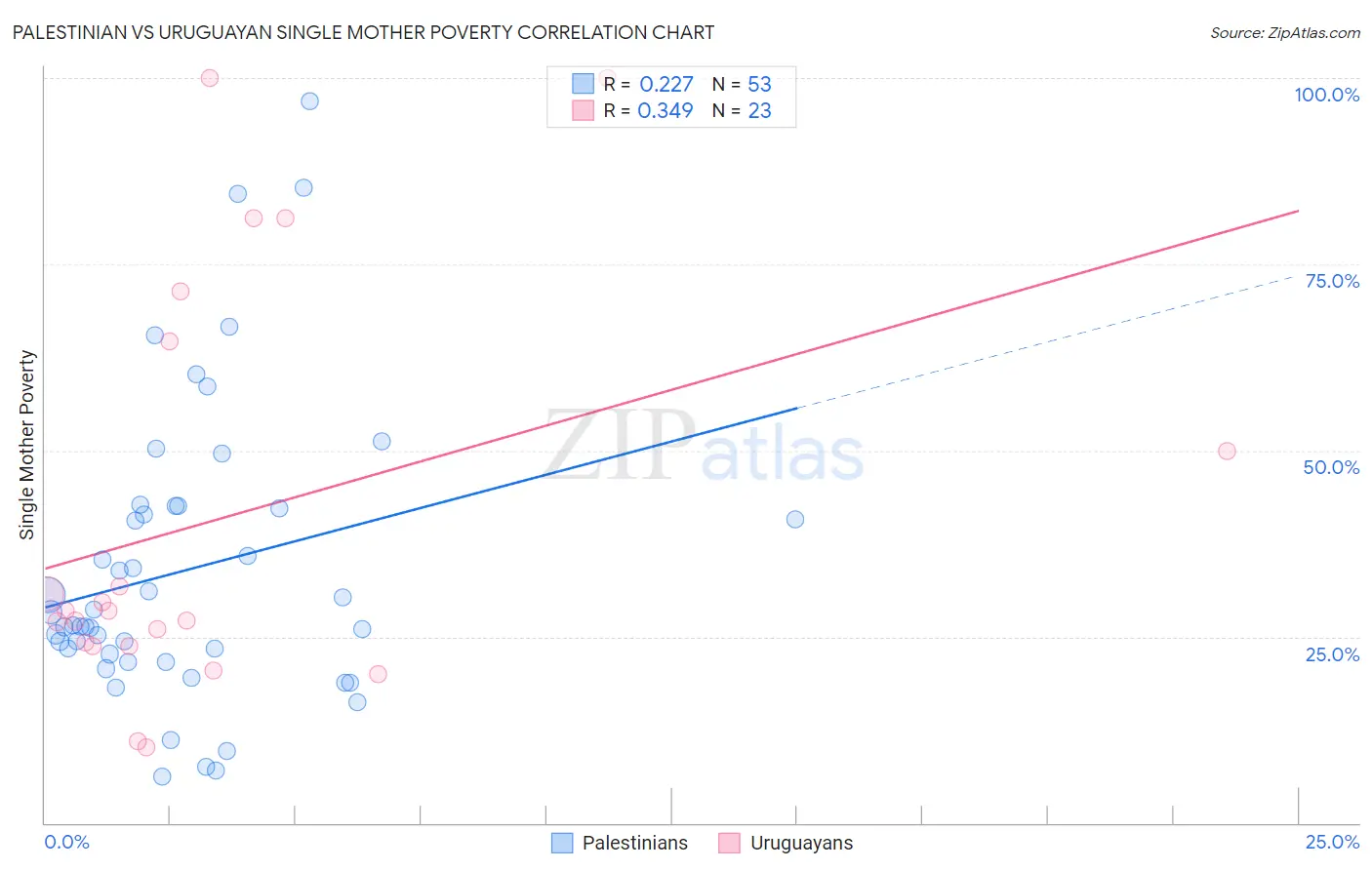 Palestinian vs Uruguayan Single Mother Poverty