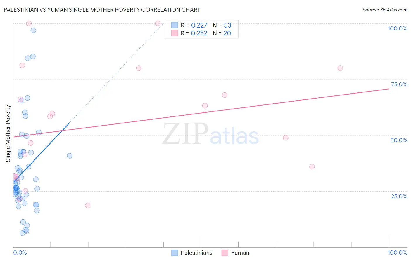Palestinian vs Yuman Single Mother Poverty