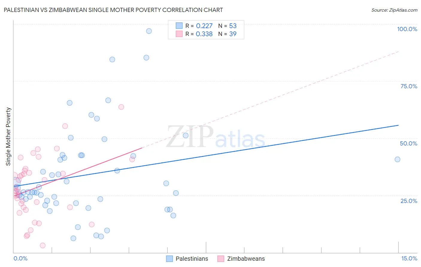 Palestinian vs Zimbabwean Single Mother Poverty
