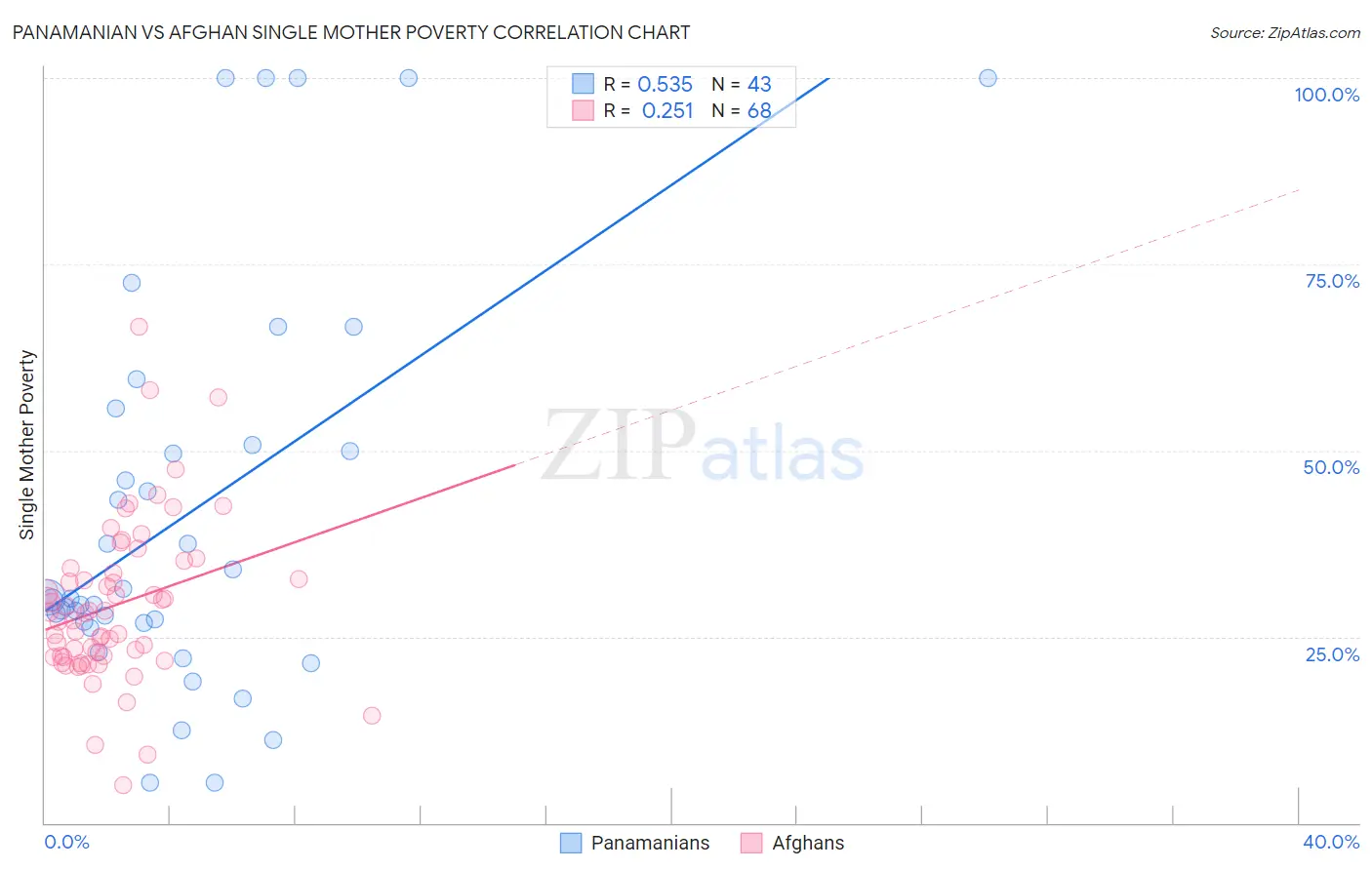 Panamanian vs Afghan Single Mother Poverty