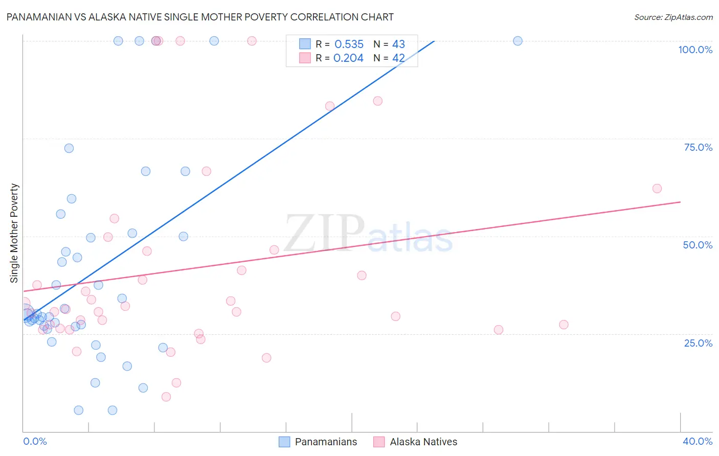 Panamanian vs Alaska Native Single Mother Poverty