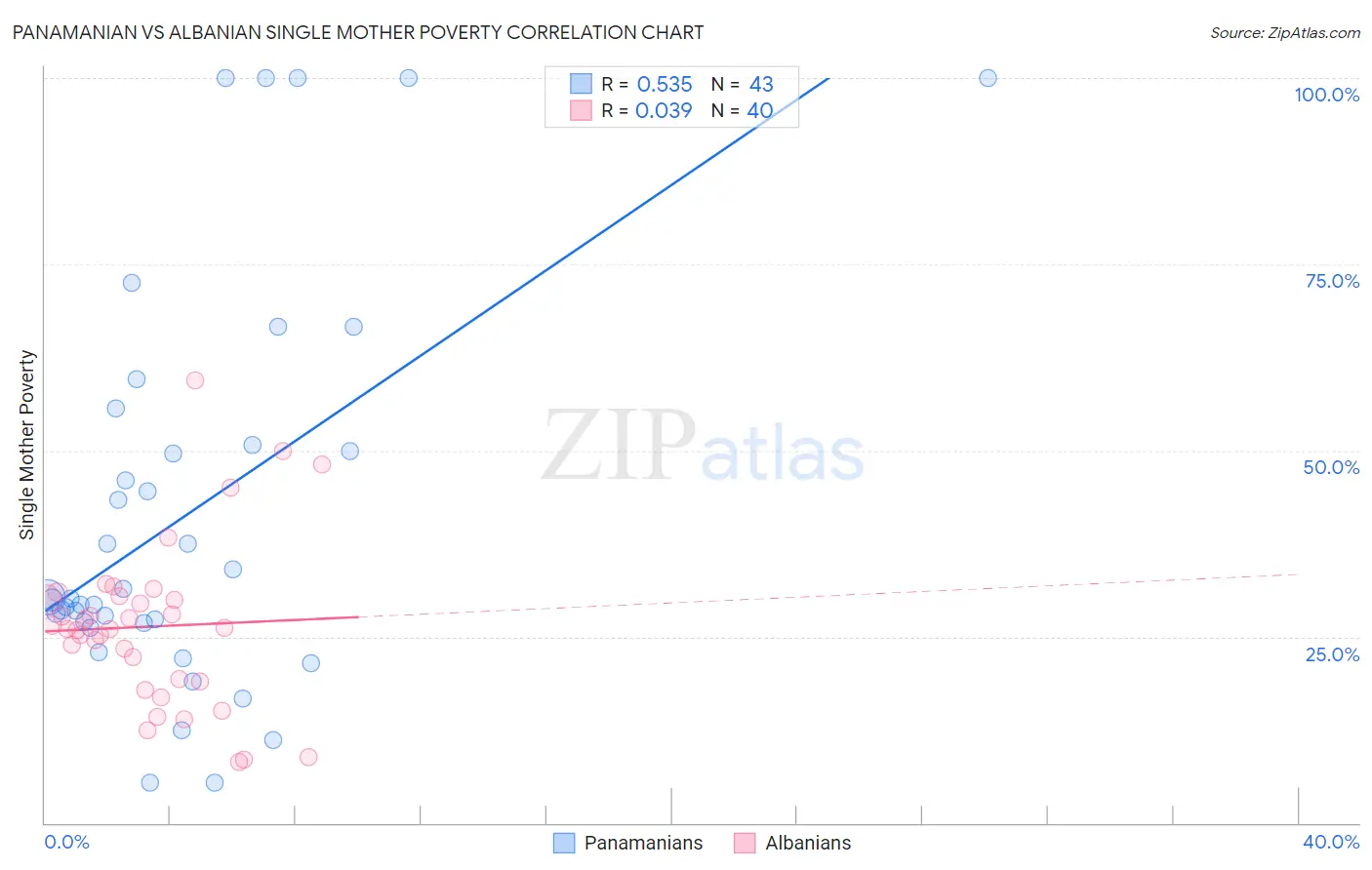 Panamanian vs Albanian Single Mother Poverty