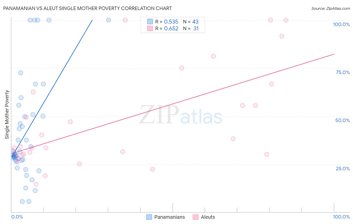 Panamanian vs Aleut Single Mother Poverty