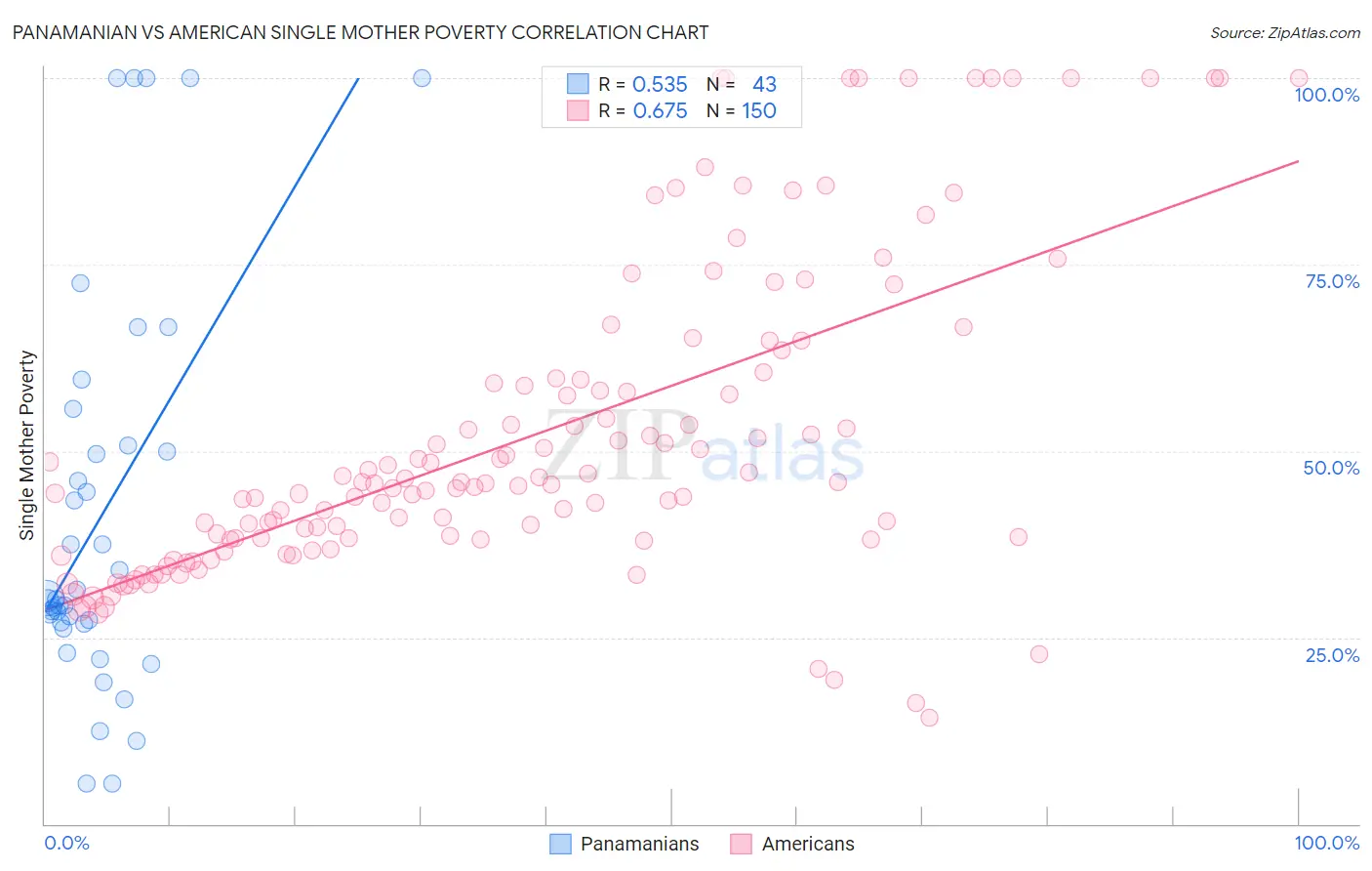 Panamanian vs American Single Mother Poverty