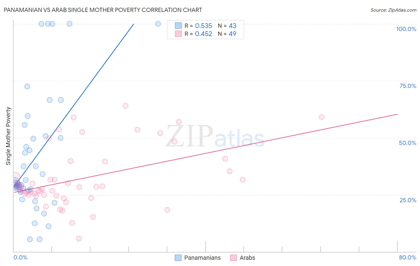 Panamanian vs Arab Single Mother Poverty